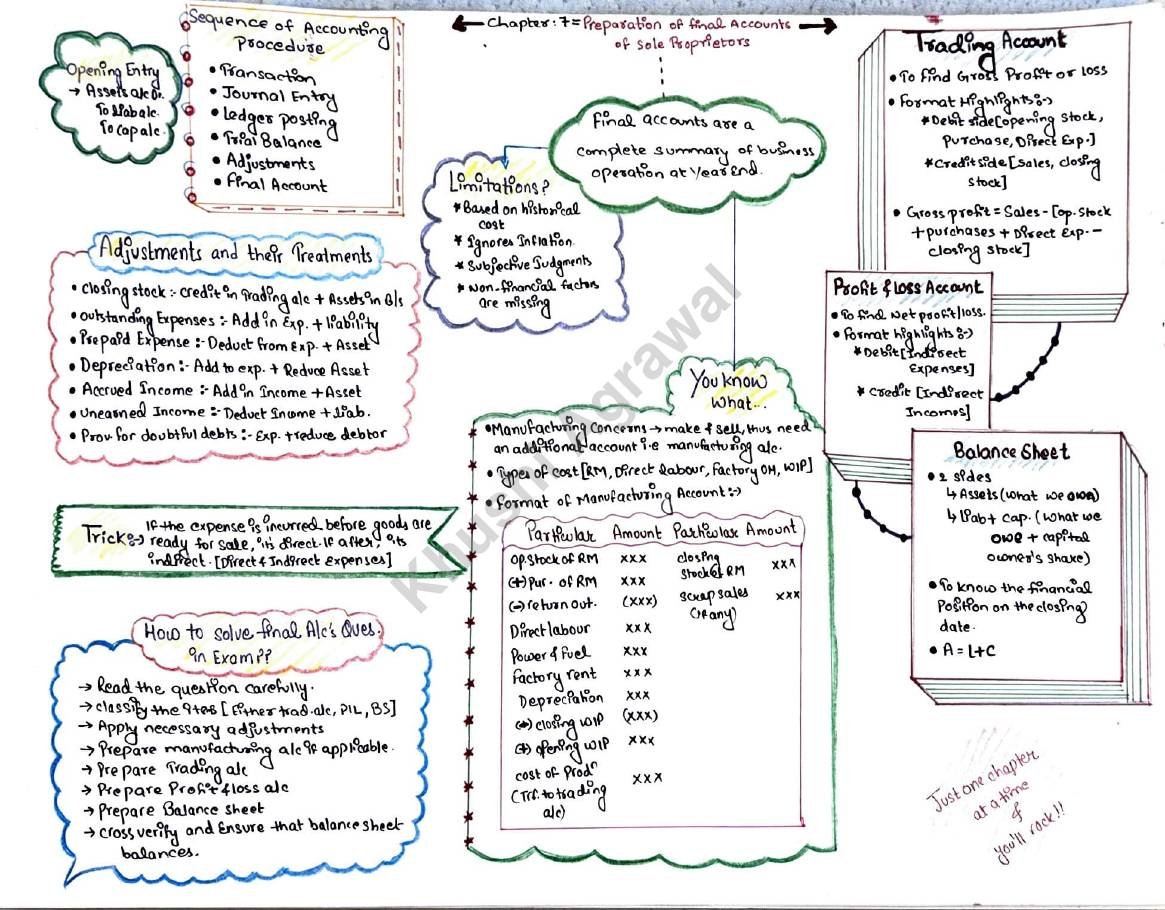 Sample page: Accounts, Chapter 7, Preparation of Final Accounts of Sole Proprietors, handwritten one-page notes